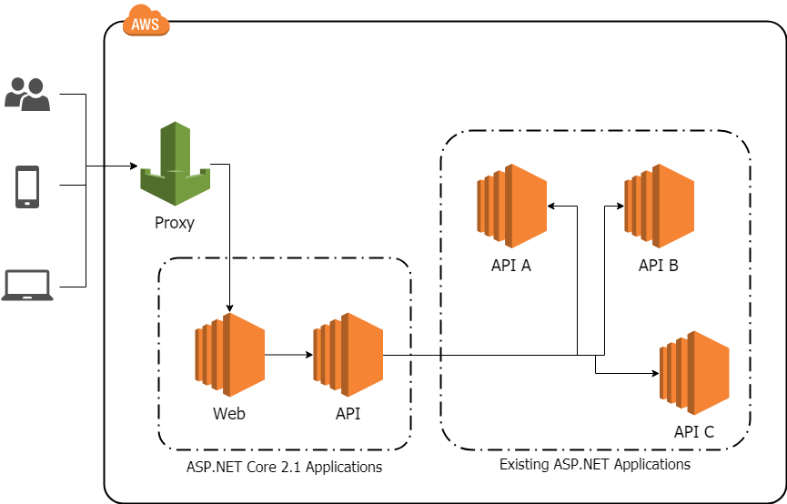 En core web sm. Архитектура asp net Core приложений. Asp.net Core web API. API first архитектура. Web app Architecture.